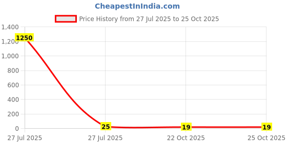 industrybuying.com Panasonic RES, 12K4, 1%, 0.1W, 0402, THICK FILM, ERJ2RKF1242X (Pack of 10) panasonic Price History Graph from 27 Jul 2025 to 24 Oct 2025