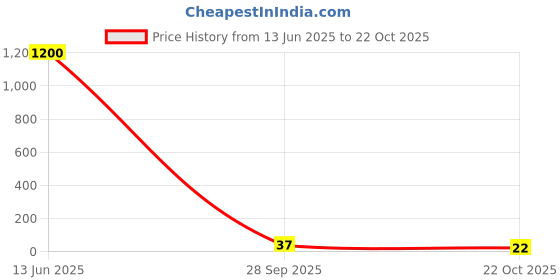 industrybuying.com Panasonic RES, 130R, 1%, 0.1W, 0603, THICK FILM, ERJ3EKF1300V (Pack of 10) panasonic Price History Graph from 13 Jun 2025 to 22 Oct 2025