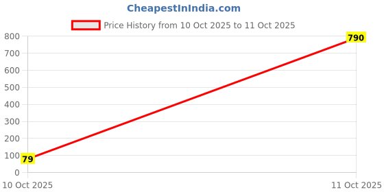 industrybuying.com Panasonic RES, 15K, 0.1%, 0.063W, 0402, ERA2AEB153X (Pack of 10) panasonic Price History Graph from 10 Oct 2025 to 11 Oct 2025