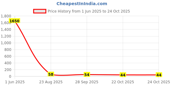 industrybuying.com Panasonic RES, 15K, 1%, 0.125W, 0805, THICK FILM, ERJ6ENF1502V (Pack of 10) panasonic Price History Graph from 1 Jun 2025 to 24 Oct 2025