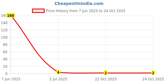 industrybuying.com PANASONIC RES, 15R, 1%, 0.1W, 0603, THICK FILM, ERJ3EKF15R0V panasonic Price History Graph from 7 Jun 2025 to 24 Oct 2025