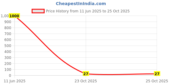 industrybuying.com Panasonic RES, 16K, 1%, 0.05W, 0201, THICK FILM, ERJ1GNF1602C (Pack of 10) panasonic Price History Graph from 11 Jun 2025 to 24 Oct 2025