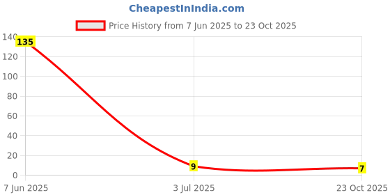 industrybuying.com PANASONIC RES, 16R, 1%, 0.66W, 1206, THICK FILM, ERJP08F16R0V panasonic Price History Graph from 7 Jun 2025 to 23 Oct 2025