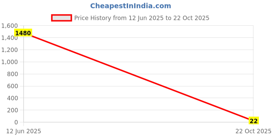 industrybuying.com Panasonic RES, 178K, 1%, 0.1W, 0603, THICK FILM, ERJ3EKF1783V (Pack of 10) panasonic Price History Graph from 12 Jun 2025 to 22 Oct 2025