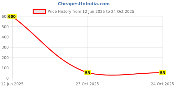 industrybuying.com Panasonic RES, 18K, 0.1%, 0.125W, 0805, METAL FILM, ERA6AEB183V (Pack of 10) panasonic Price History Graph from 12 Jun 2025 to 23 Oct 2025