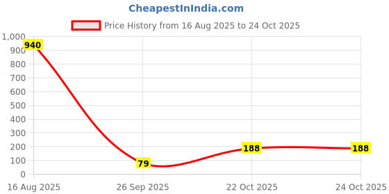 industrybuying.com Panasonic RES, 18K, 0.1%, METAL FILM, ERA2AEB183X (Pack of 10) panasonic Price History Graph from 16 Aug 2025 to 23 Oct 2025