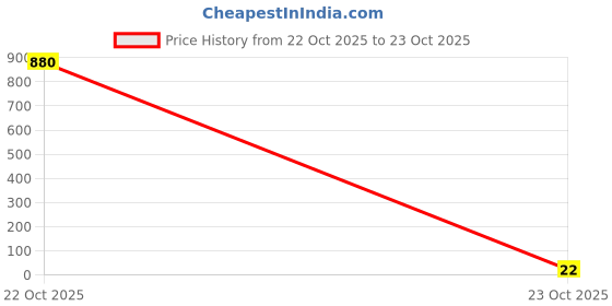 industrybuying.com Panasonic RES, 18R, 1%, 0.1W, 0603, THICK FILM, ERJ3EKF18R0V (Pack of 10) panasonic Price History Graph from 22 Oct 2025 to 23 Oct 2025