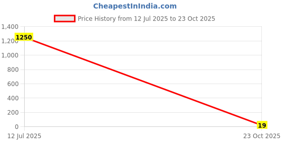 industrybuying.com Panasonic RES, 196R, 1%, 0.1W, 0402, THICK FILM, ERJ2RKF1960X (Pack of 10) panasonic Price History Graph from 12 Jul 2025 to 23 Oct 2025