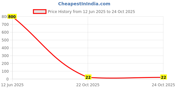 industrybuying.com Panasonic RES, 1K, 5%, 0.1W, 0603, THICK FILM, ERJ3GEYJ102V (Pack of 10) panasonic Price History Graph from 12 Jun 2025 to 24 Oct 2025