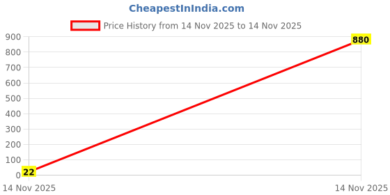 industrybuying.com Panasonic RES, 1K2, 1%, 0.1W, 0603, THICK FILM, ERJ3EKF1201V (Pack of 10) panasonic Price History Graph from 14 Nov 2025 to 14 Nov 2025
