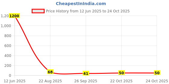 industrybuying.com Panasonic RES, 1K2, 1%, 0.25W, 0603, THICK FILM, ERJPA3F1201V (Pack of 10) panasonic Price History Graph from 12 Jun 2025 to 24 Oct 2025