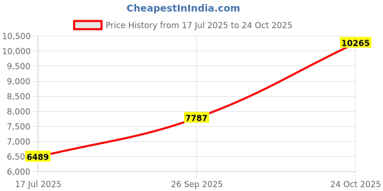 industrybuying.com Panasonic RES, 1K4, 1%, 0.125W, 0805, THICK FILM, ERJ6ENF1401V (Pack of 5000) panasonic Price History Graph from 17 Jul 2025 to 24 Oct 2025