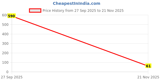 industrybuying.com Panasonic RES, 1K54, 0.1%, 0.1W, 0603, METAL FILM, ERA3AEB1541V (Pack of 10) panasonic Price History Graph from 27 Sep 2025 to 21 Nov 2025