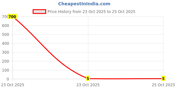 industrybuying.com Panasonic RES, 1K6, 5%, 0.25W, 0603, THICK FILM, ERJ-UP3J162V panasonic Price History Graph from 23 Oct 2025 to 24 Oct 2025