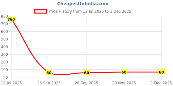 industrybuying.com Panasonic RES, 1M, 1%, THICK FILM, ERJPA2F1004X (Pack of 10) panasonic Price History Graph from 12 Jul 2025 to 1 Dec 2025