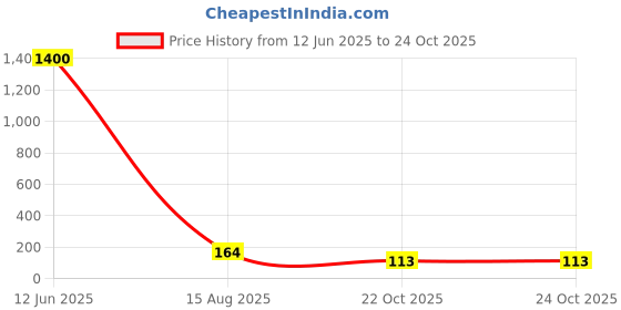industrybuying.com Panasonic RES, 1R8, 5%, 0.75W, 2010, THICK FILM, ERJ12ZYJ1R8U (Pack of 10) panasonic Price History Graph from 12 Jun 2025 to 24 Oct 2025