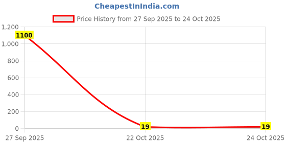 industrybuying.com Panasonic RES, 200R, 1%, 0.1W, 0402, THICK FILM, ERJ2RKF2000X (Pack of 10) panasonic Price History Graph from 27 Sep 2025 to 23 Oct 2025