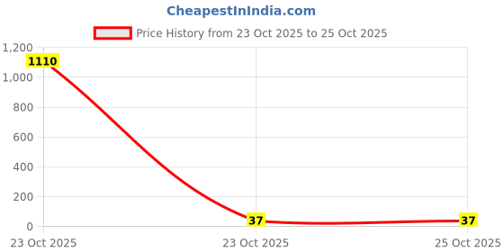 industrybuying.com Panasonic RES, 210R, 1%, 0.125W, 0805, THICK FILM, ERJ6ENF2100V (Pack of 10) panasonic Price History Graph from 23 Oct 2025 to 24 Oct 2025
