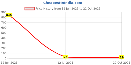 industrybuying.com Panasonic RES, 210R, 1%, 0.1W, 0402, THICK FILM, ERJ2RKF2100X (Pack of 10) panasonic Price History Graph from 12 Jun 2025 to 22 Oct 2025