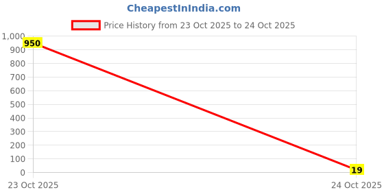 industrybuying.com Panasonic RES, 21R5, 1%, 0.1W, 0402, THICK FILM, ERJ2RKF21R5X (Pack of 10) panasonic Price History Graph from 23 Oct 2025 to 23 Oct 2025