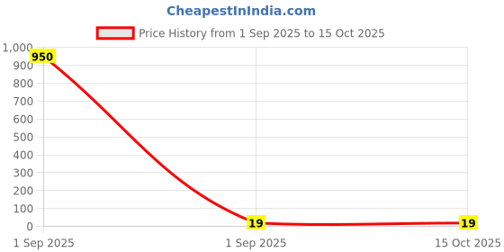 industrybuying.com Panasonic RES, 22K, 1%, 0.1W, 0402, THICK FILM, ERJ2RKF2202X (Pack of 10) panasonic Price History Graph from 1 Sep 2025 to 14 Oct 2025