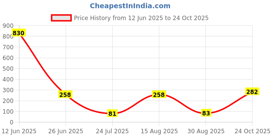 industrybuying.com Panasonic RES, 22K, 5%, 0.5W, 1210, THICK FILM, ERJ14YJ223U (Pack of 10) panasonic Price History Graph from 12 Jun 2025 to 24 Oct 2025