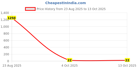 industrybuying.com Panasonic RES, 22R, 1%, 0.1W, 0402, THICK FILM, ERJ2RKF22R0X (Pack of 10) panasonic Price History Graph from 23 Aug 2025 to 12 Oct 2025