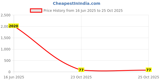 industrybuying.com Panasonic RES, 22R, 1%, 0.5W, 0805, THICK FILM, ERJP06F22R0V (Pack of 10) panasonic Price History Graph from 16 Jun 2025 to 23 Oct 2025