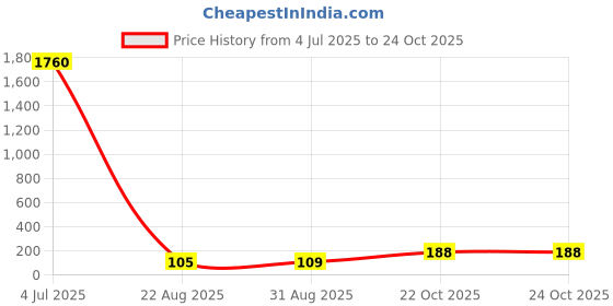industrybuying.com Panasonic RES, 232R, 0.1%, METAL FILM, ERA2AEB2320X (Pack of 10) panasonic Price History Graph from 4 Jul 2025 to 24 Oct 2025