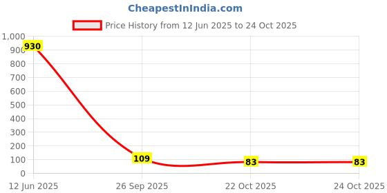 industrybuying.com Panasonic RES, 26K1, 0.1%, METAL FILM, ERA2AEB2612X (Pack of 10) panasonic Price History Graph from 12 Jun 2025 to 23 Oct 2025