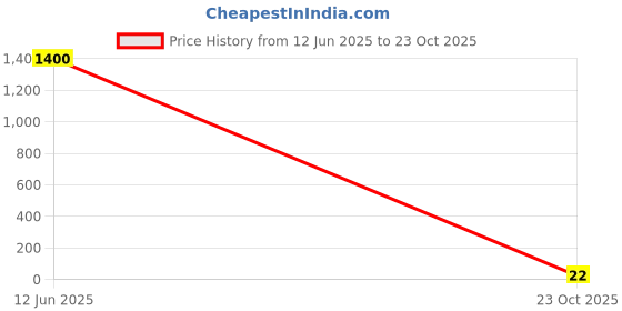 industrybuying.com Panasonic RES, 270K, 1%, 0.1W, 0402, THICK FILM, ERJ2RKF2703X (Pack of 10) panasonic Price History Graph from 12 Jun 2025 to 23 Oct 2025