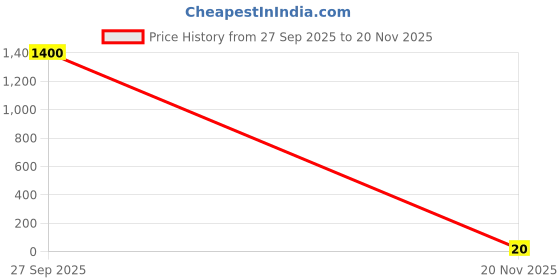 industrybuying.com Panasonic RES, 27K4, 1%, 0.1W, 0402, THICK FILM, ERJ2RKF2742X (Pack of 10) panasonic Price History Graph from 27 Sep 2025 to 20 Nov 2025