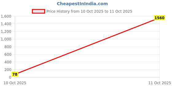 industrybuying.com Panasonic RES, 2K, 1%, 0.66W, 1206, THICK FILM, ERJP08F2001V (Pack of 10) panasonic Price History Graph from 10 Oct 2025 to 11 Oct 2025