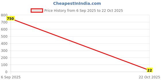 industrybuying.com Panasonic RES, 2K15, 1%, 0.1W, 0603, THICK FILM, ERJ3EKF2151V (Pack of 10) panasonic Price History Graph from 6 Sep 2025 to 22 Oct 2025