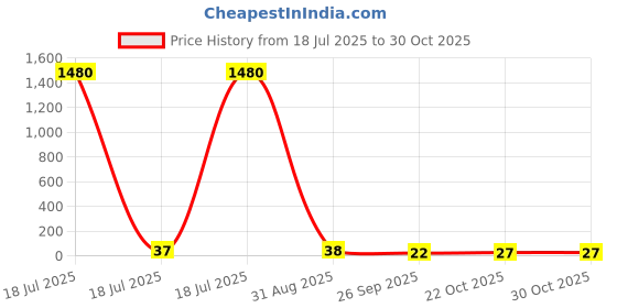 industrybuying.com Panasonic RES, 2K2, 1%, 0.1W, 0603, THICK FILM, ERJ3EKF2201V (Pack of 10) panasonic Price History Graph from 18 Jul 2025 to 29 Oct 2025