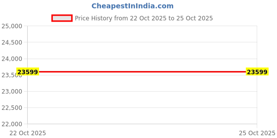 industrybuying.com Panasonic RES, 2K7, 0.1%, FULL REEL, METAL FILM, ERA6AEB272V (Pack of 5000) panasonic Price History Graph from 22 Oct 2025 to 24 Oct 2025