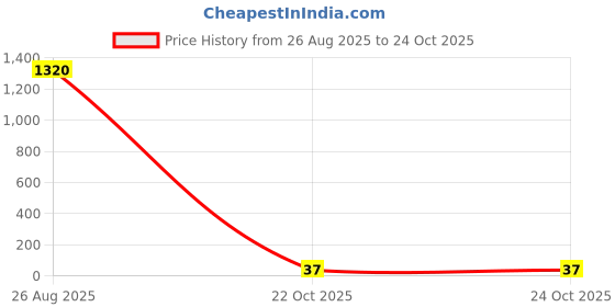 industrybuying.com Panasonic RES, 309K, 1%, 0.125W, 0805, THICK FILM, ERJ6ENF3093V (Pack of 10) panasonic Price History Graph from 26 Aug 2025 to 24 Oct 2025