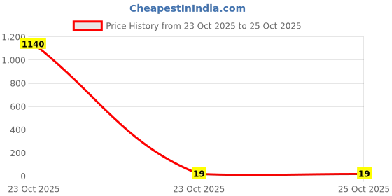 industrybuying.com Panasonic RES, 30R1, 1%, 0.1W, 0402, THICK FILM, ERJ2RKF30R1X (Pack of 10) panasonic Price History Graph from 23 Oct 2025 to 23 Oct 2025