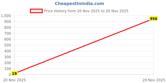 industrybuying.com Panasonic RES, 32K4, 1%, 0.1W, 0402, THICK FILM, ERJ2RKF3242X (Pack of 10) panasonic Price History Graph from 20 Nov 2025 to 20 Nov 2025
