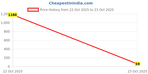 industrybuying.com Panasonic RES, 330R, 1%, 0.25W, 1206, THICK FILM, ERJ8ENF3300V (Pack of 10) panasonic Price History Graph from 22 Oct 2025 to 23 Oct 2025
