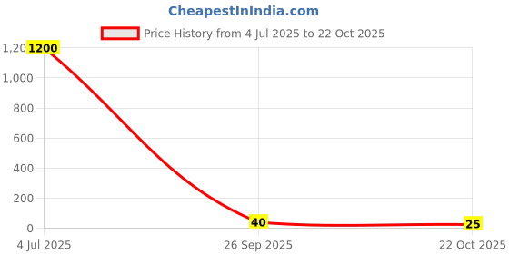 industrybuying.com Panasonic RES, 33K, 1%, 0.1W, 0603, THICK FILM, ERJ3EKF3302V (Pack of 10) panasonic Price History Graph from 4 Jul 2025 to 22 Oct 2025