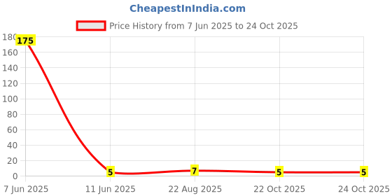 industrybuying.com PANASONIC RES, 33K, 1%, 0.25W, 0603, THICK FILM, ERJPA3F3302V panasonic Price History Graph from 7 Jun 2025 to 24 Oct 2025