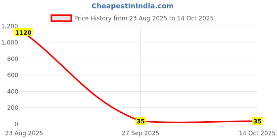 industrybuying.com Panasonic RES, 33R2, 1%, 0.1W, 0402, THICK FILM, ERJ2RKF33R2X (Pack of 10) panasonic Price History Graph from 23 Aug 2025 to 13 Oct 2025