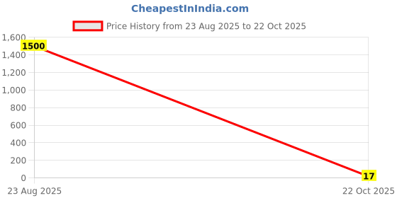 industrybuying.com Panasonic RES, 35K7, 1%, 0.1W, 0402, THICK FILM, ERJ2RKF3572X (Pack of 10) panasonic Price History Graph from 23 Aug 2025 to 22 Oct 2025