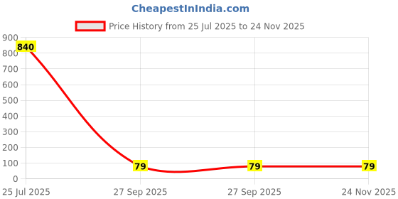 industrybuying.com Panasonic RES, 36K5, 0.1%, METAL FILM, ERA2AEB3652X (Pack of 10) panasonic Price History Graph from 25 Jul 2025 to 23 Nov 2025