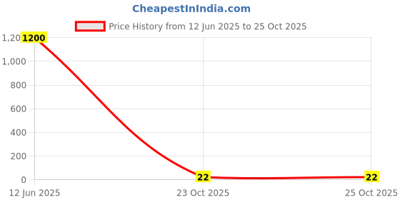 industrybuying.com Panasonic RES, 36K5, 1%, 0.1W, 0603, THICK FILM, ERJ3EKF3652V (Pack of 10) panasonic Price History Graph from 12 Jun 2025 to 24 Oct 2025