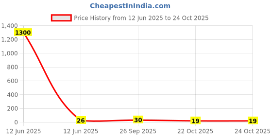 industrybuying.com Panasonic RES, 3K57, 1%, 0.1W, 0402, THICK FILM, ERJ2RKF3571X (Pack of 10) panasonic Price History Graph from 12 Jun 2025 to 24 Oct 2025