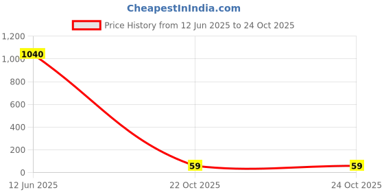industrybuying.com Panasonic RES, 3R, 5%, 0.66W, 1206, THICK FILM, ERJP08J3R0V (Pack of 10) panasonic Price History Graph from 12 Jun 2025 to 24 Oct 2025