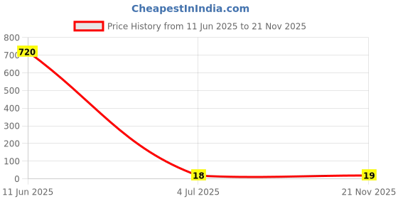 industrybuying.com Panasonic RES, 3R3, 5%, 0.031W, 01005, THICK FILM, ERJ-XGNJ3R3Y panasonic Price History Graph from 11 Jun 2025 to 21 Nov 2025