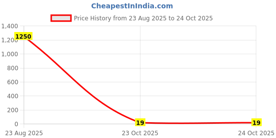 industrybuying.com Panasonic RES, 41K2, 1%, 0.1W, 0402, THICK FILM, ERJ2RKF4122X (Pack of 10) panasonic Price History Graph from 23 Aug 2025 to 23 Oct 2025